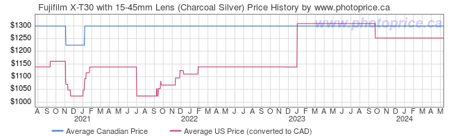 Price History Graph for Fujifilm X-T30 with 15-45mm Lens (Charcoal Silver)
