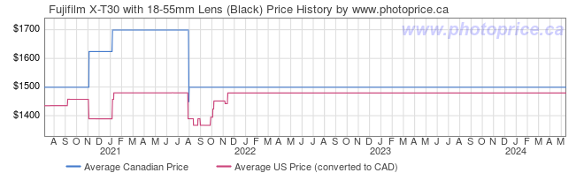 Price History Graph for Fujifilm X-T30 with 18-55mm Lens (Black)