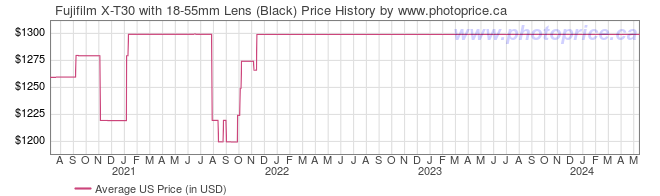 US Price History Graph for Fujifilm X-T30 with 18-55mm Lens (Black)