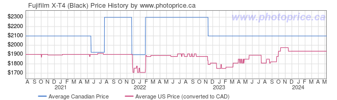 Price History Graph for Fujifilm X-T4 (Black)