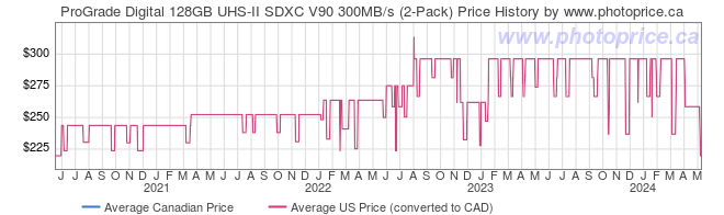 Price History Graph for ProGrade Digital 128GB UHS-II SDXC V90 300MB/s (2-Pack)