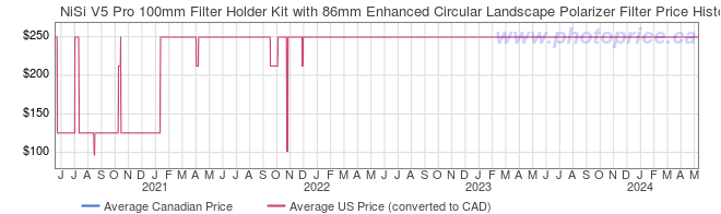 Price History Graph for NiSi V5 Pro 100mm Filter Holder Kit with 86mm Enhanced Circular Landscape Polarizer Filter