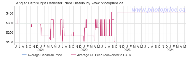 Price History Graph for Angler CatchLight Reflector