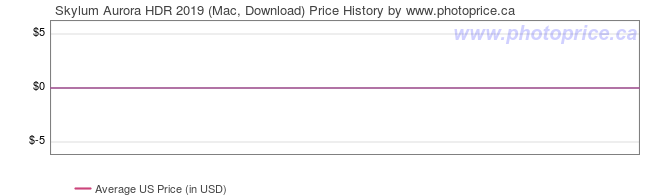 US Price History Graph for Skylum Aurora HDR 2019 (Mac, Download)