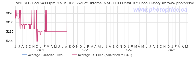 Price History Graph for WD 8TB Red 5400 rpm SATA III 3.5" Internal NAS HDD Retail Kit