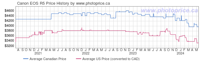 Price History Graph for Canon EOS R5