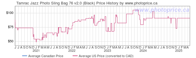 Price History Graph for Tamrac Jazz Photo Sling Bag 76 v2.0 (Black)