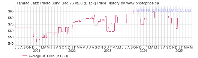 US Price History Graph for Tamrac Jazz Photo Sling Bag 76 v2.0 (Black)