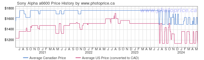 Price History Graph for Sony Alpha a6600