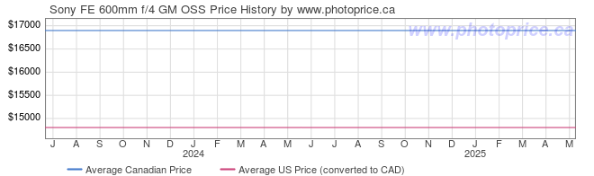 Price History Graph for Sony FE 600mm f/4 GM OSS