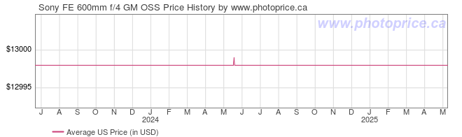 US Price History Graph for Sony FE 600mm f/4 GM OSS