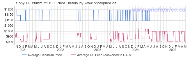 Price History Graph for Sony FE 20mm f/1.8 G