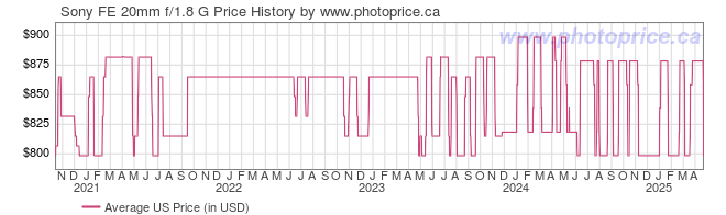 US Price History Graph for Sony FE 20mm f/1.8 G