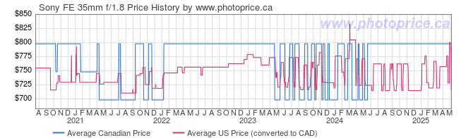 Price History Graph for Sony FE 35mm f/1.8