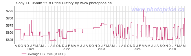 US Price History Graph for Sony FE 35mm f/1.8