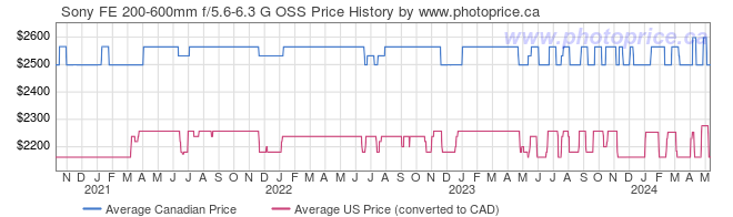 Price History Graph for Sony FE 200-600mm f/5.6-6.3 G OSS