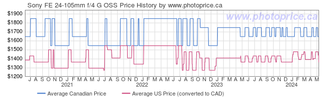 Price History Graph for Sony FE 24-105mm f/4 G OSS
