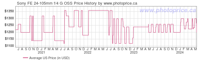 US Price History Graph for Sony FE 24-105mm f/4 G OSS