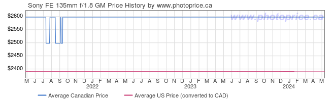 Price History Graph for Sony FE 135mm f/1.8 GM