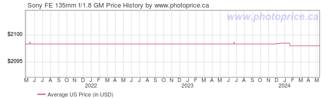 US Price History Graph for Sony FE 135mm f/1.8 GM