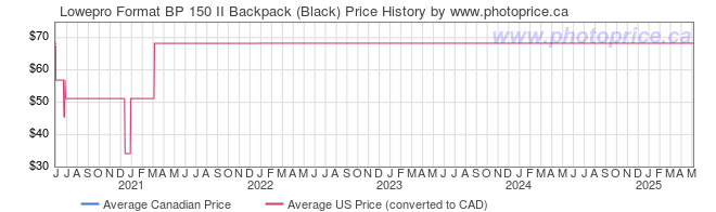 Price History Graph for Lowepro Format BP 150 II Backpack (Black)