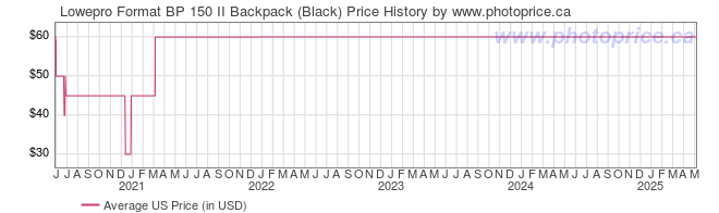 US Price History Graph for Lowepro Format BP 150 II Backpack (Black)