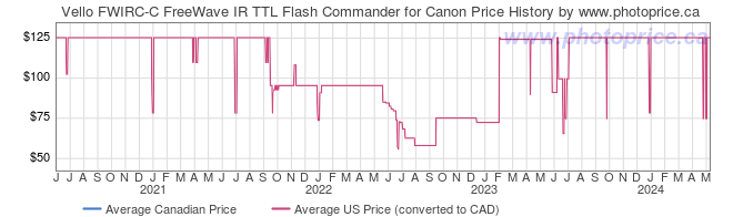 Price History Graph for Vello FWIRC-C FreeWave IR TTL Flash Commander for Canon