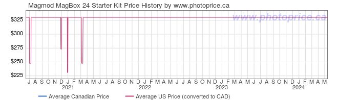 Price History Graph for Magmod MagBox 24 Starter Kit