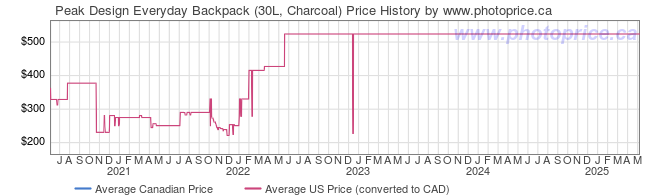 Price History Graph for Peak Design Everyday Backpack (30L, Charcoal)