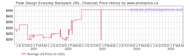 US Price History Graph for Peak Design Everyday Backpack (30L, Charcoal)