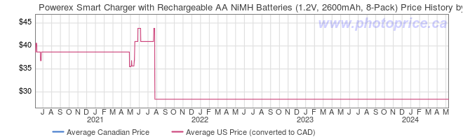 Price History Graph for Powerex Smart Charger with Rechargeable AA NiMH Batteries (1.2V, 2600mAh, 8-Pack)
