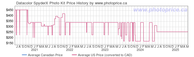 Price History Graph for Datacolor SpyderX Photo Kit