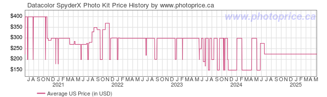 US Price History Graph for Datacolor SpyderX Photo Kit