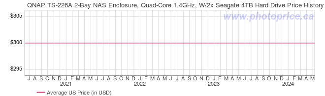 US Price History Graph for QNAP TS-228A 2-Bay NAS Enclosure, Quad-Core 1.4GHz, W/2x Seagate 4TB Hard Drive