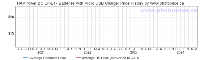 Price History Graph for RAVPower 2 x LP-E17 Batteries with Micro USB Charger