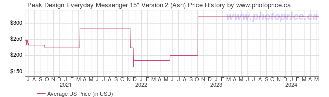 US Price History Graph for Peak Design Everyday Messenger 15