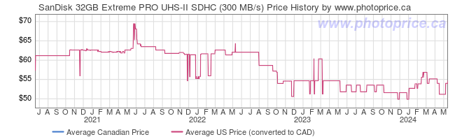 Price History Graph for SanDisk 32GB Extreme PRO UHS-II SDHC (300 MB/s)