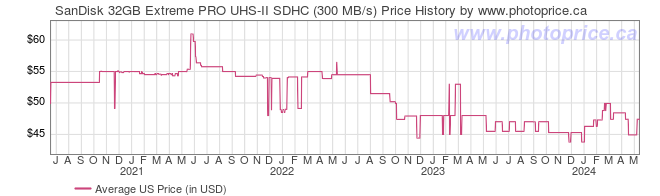 US Price History Graph for SanDisk 32GB Extreme PRO UHS-II SDHC (300 MB/s)
