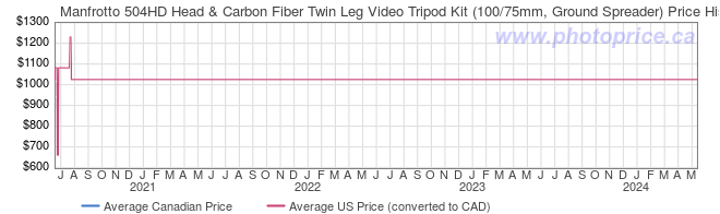 Price History Graph for Manfrotto 504HD Head & Carbon Fiber Twin Leg Video Tripod Kit (100/75mm, Ground Spreader)