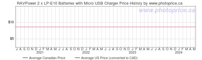 Price History Graph for RAVPower 2 x LP-E10 Batteries with Micro USB Charger