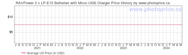 US Price History Graph for RAVPower 2 x LP-E10 Batteries with Micro USB Charger
