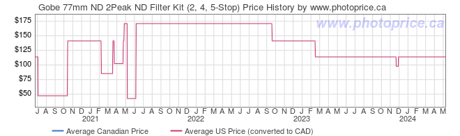 Price History Graph for Gobe 77mm ND 2Peak ND Filter Kit (2, 4, 5-Stop)