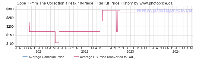 Price History Graph for Gobe 77mm The Collection 1Peak 10-Piece Filter Kit