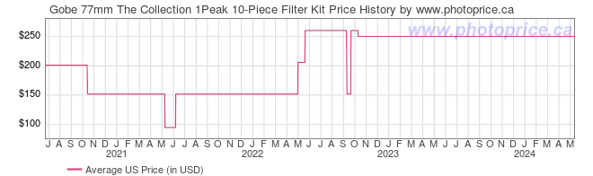 US Price History Graph for Gobe 77mm The Collection 1Peak 10-Piece Filter Kit