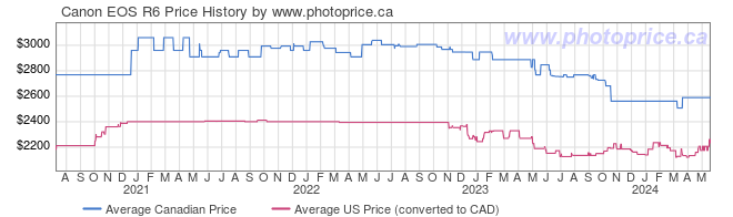 Price History Graph for Canon EOS R6