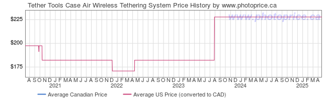 Price History Graph for Tether Tools Case Air Wireless Tethering System