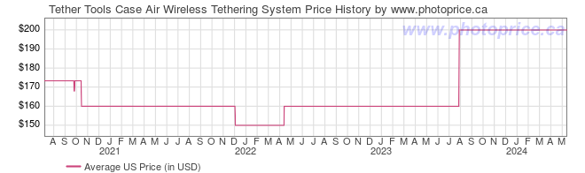 US Price History Graph for Tether Tools Case Air Wireless Tethering System