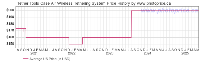 US Price History Graph for Tether Tools Case Air Wireless Tethering System