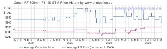 Price History Graph for Canon RF 600mm F11 IS STM