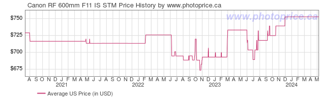 US Price History Graph for Canon RF 600mm F11 IS STM